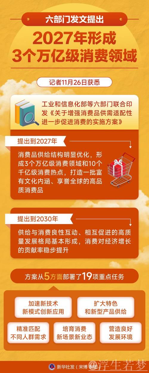 六部门发文推动2027年三大消费领域规模达万亿级 六部门发文推动2027年三大消费领域规模达万亿级