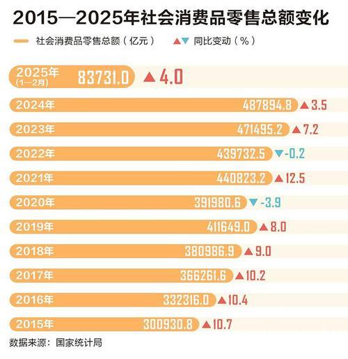 3月中国零售业景气指数上扬 消费市场稳步回暖 3月中国零售业景气指数上扬 消费市场稳步回暖